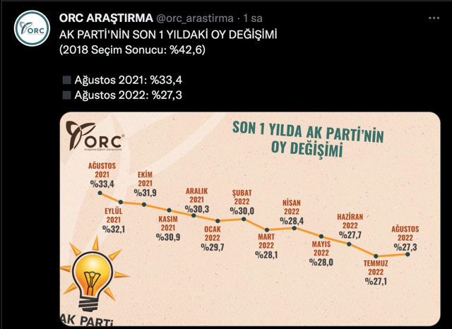 Son seçimi en doğru bilen ORC'den bomba anket! AK Parti ve İYİ Parti 1 yılda oylarını ne yaptı? - Resim: 0