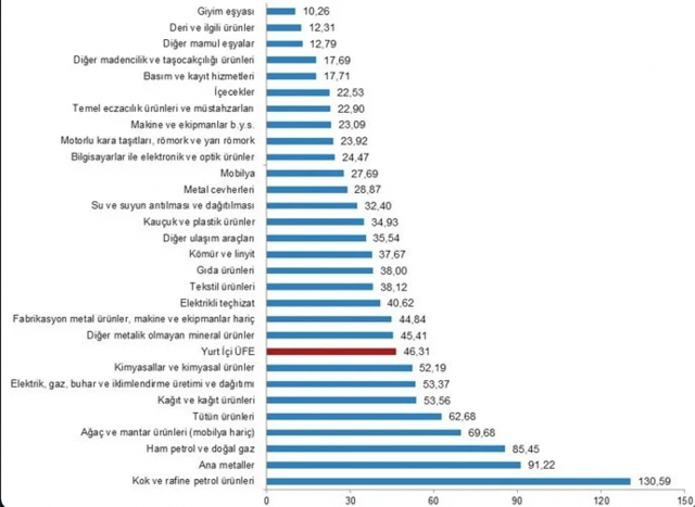 TÜİK açıkladı! Üretici enflasyonunda (ÜFE) son 19 yılın rekoru kırıldı - Resim: 0