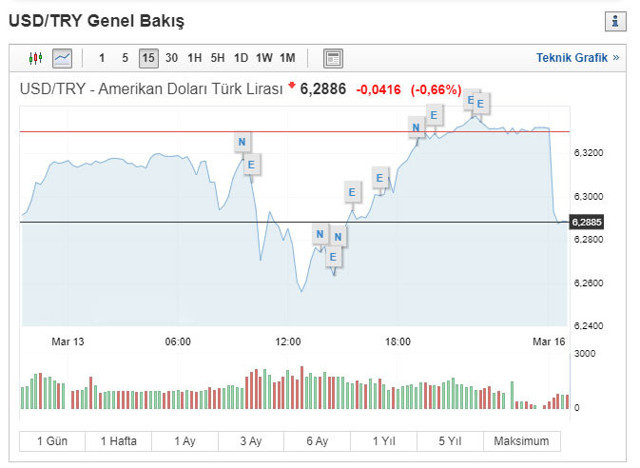 FED faiz indirdi! İşte doların ilk tepkisi - Resim: 0