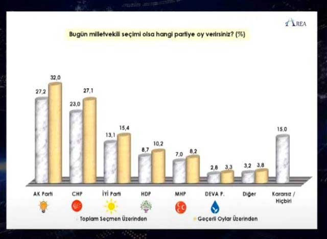 5 araştırma şirketinin başkanı canlı yayında anket sonuçlarını paylaştı işte partilerin oy oranları - Resim: 2