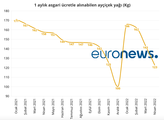 Enflasyon asgari ücretlinin 325 ekmeğini yedi 43 litre yağını içti - Resim: 1