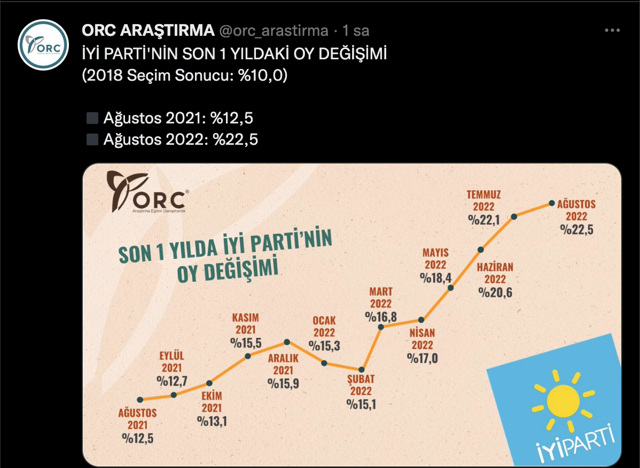 Son seçimi en doğru bilen ORC'den bomba anket! AK Parti ve İYİ Parti 1 yılda oylarını ne yaptı? - Resim: 1