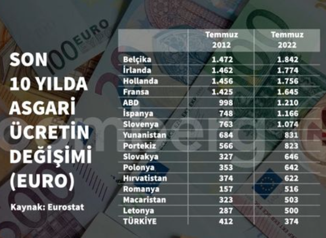 asgari ücret euro
