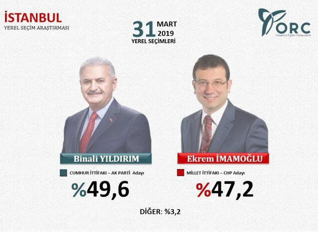 Binali Yıldırım ve Ekrem İmamoğlu başabaş mı? İstanbul yerel seçim anketleri - Resim: 3