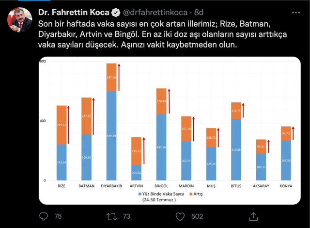 Sağlık Bakanı Fahrettin Koca açıkladı! İşte vaka sayısı en çok artan iller ve aşı rakamları - Resim: 1