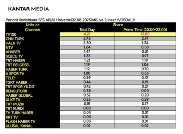 Galatasaray–Lazio maçını canlı yayınlayan tv100 reytinglerde zirveye oturdu - Resim: 0