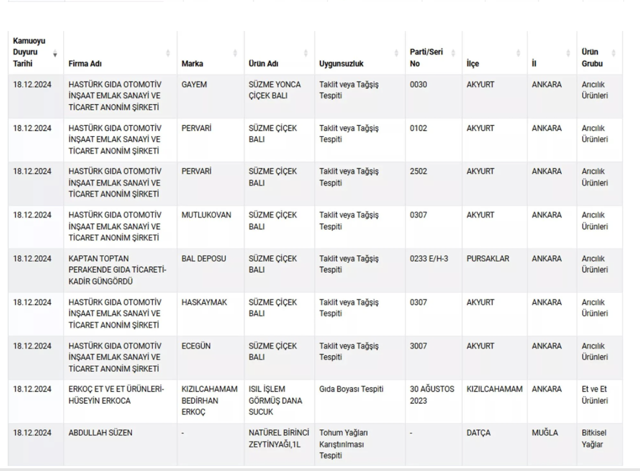 11 markanın balı sahte çıktı! Bakanlık listeyi güncelledi - Resim: 0