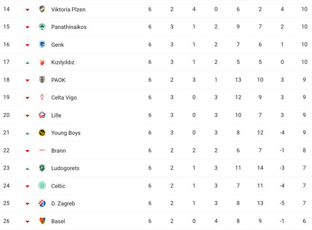 UEFA Avrupa Ligi 9 maçla sona erdi son puan durumu - Resim: 2