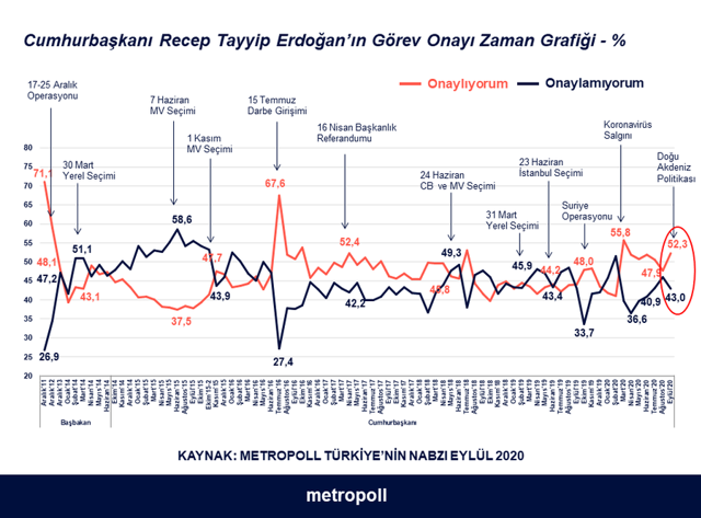Metropoll anket yaptı! Cumhurbaşkanı Erdoğan'a görev onayı yüzde 52.3 çıktı - Resim: 1