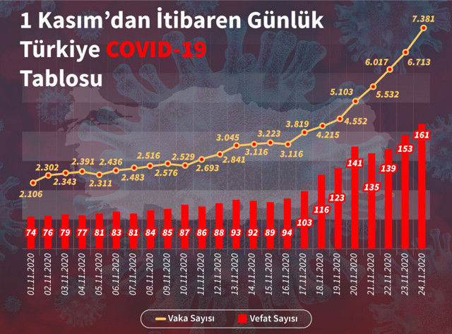 Koronada dünya 11. olduk! Vaka ve ölüm sayıları artıyor - Resim: 4