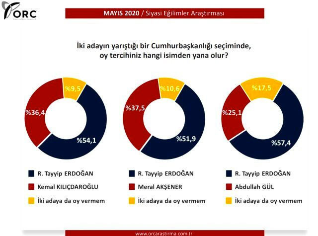ORC'nin son cumhurbaşkanlığı anketinde Erdoğan'a en fazla yaklaşan isim şaşırttı - Resim: 0
