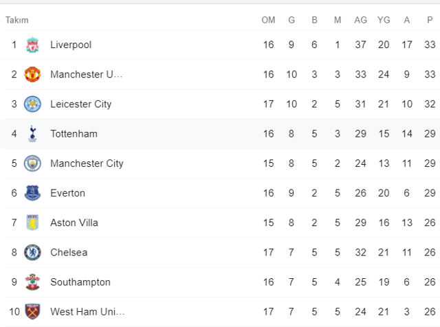 Leicester City Premier Lig'de zirve takibini sürdürdü - Resim: 0