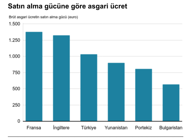 Türkiye asgari ücrette 2017 yılında kaybetti! Bizi geçen ülkelere bakın - Resim: 2