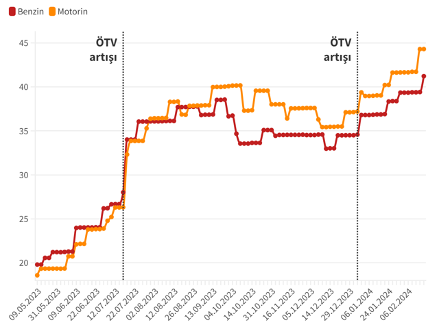 Benzine büyük zam geldi! Litre fiyatı 41 lirayı aştı! 15 Şubat 2024 güncel akaryakıt fiyatları - Resim: 0