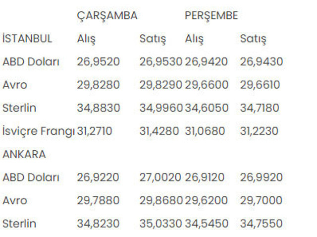 İstanbul ve Ankara serbest piyasalarında son durum! 26-27 Temmuz alış-satış rakamları - Resim: 0