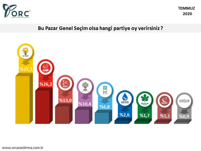 ORC son seçim anketini paylaştı yeni partilerin oy oranlarına bakın! - Resim: 0