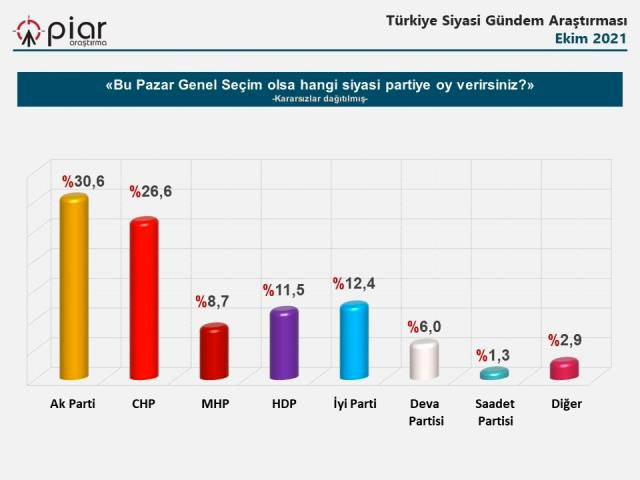Son seçim anketi sonuçları PİAR'dan geldi eğer doğruysa bomba - Resim: 0