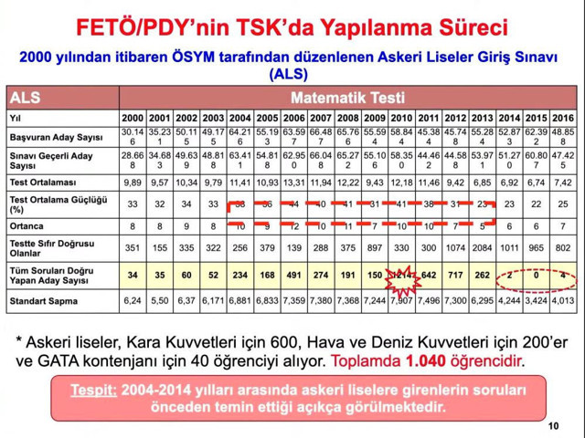 Cihat Yaycı'dan FETÖ açıklaması 'bundan daha büyük delil olur mu' dedi grafiği paylaştı - Resim: 0