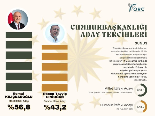 Kemal Kılıçdaroğlu'nun adaylığı sonrası İlk Cumhurbaşkanı anketi çıktı! ORC Araştırma yaptı - Resim: 0