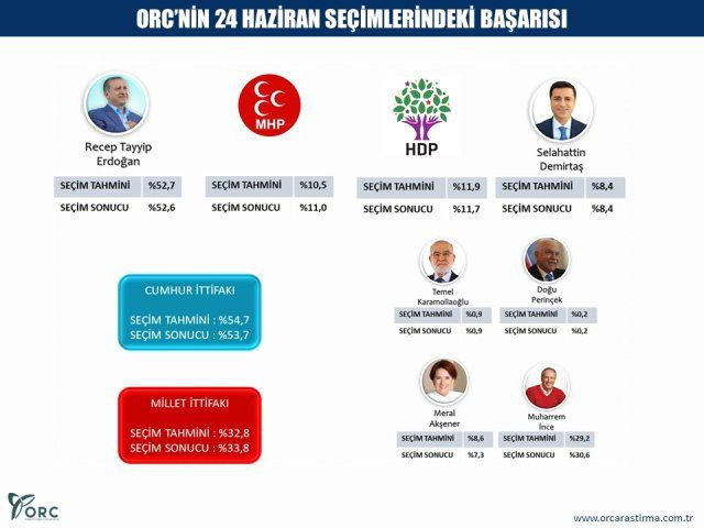 Son seçimi bilen ORC Araştırma'dan yeni anket - Resim: 2