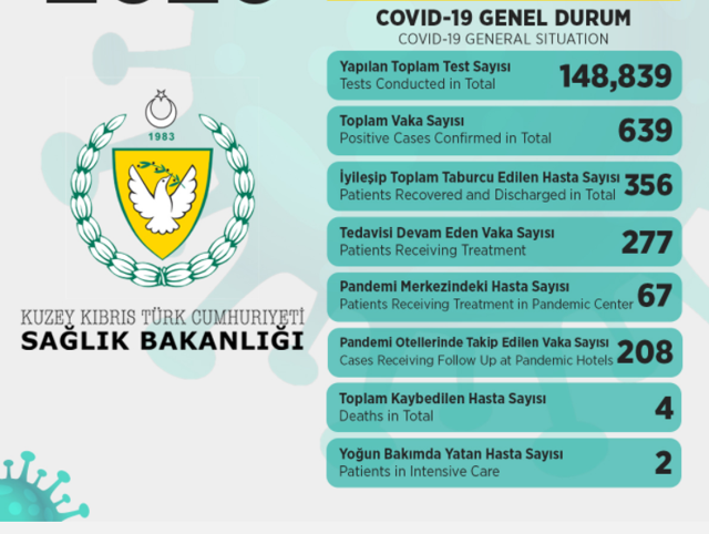 KKTC’de koronavirüs kurallarına uymayanlara hapis cezası yolda - Resim: 0