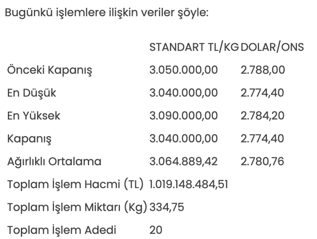 Altının kilogram fiyatı 3 milyon 40 bin liraya geriledi - Resim: 0