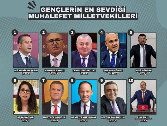 ORC anket bu pazar seçim olsa dedi Y ve Z kuşağına sordu 3. sıradaki parti ilginç - Resim: 1