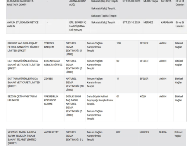 4 ilimizde sahtekarlar yine iş başında! Gıda denetimleri sürecek - Resim: 1