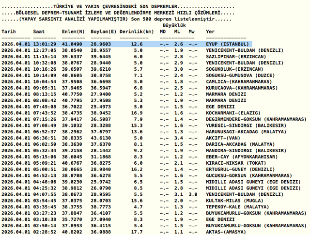 İstanbul'da deprem mi oldu? 4 büyüklüğünde dendi Kandilli gerçeği açıkladı - Resim: 0