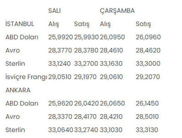 İstanbul ve Ankara serbest piyasalarında son durum! 4-5 Temmuz alış-satış rakamları - Resim: 0
