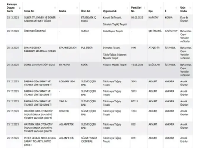 Bakanlık ifşa etti! Ünlü yoğurt markasında tehlikeli madde tespit edildi - Resim: 2