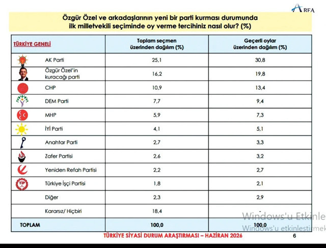 Özgür Özel'in kuracağı yeni partinin oy oranı AREA, anket sonuçlarını paylaştı - Resim: 0
