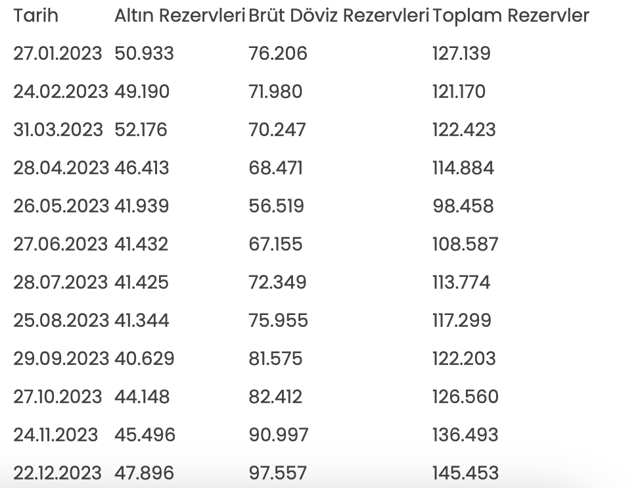 Merkez Bankası rezervleri 152,9 milyar dolar oldu - Resim: 0