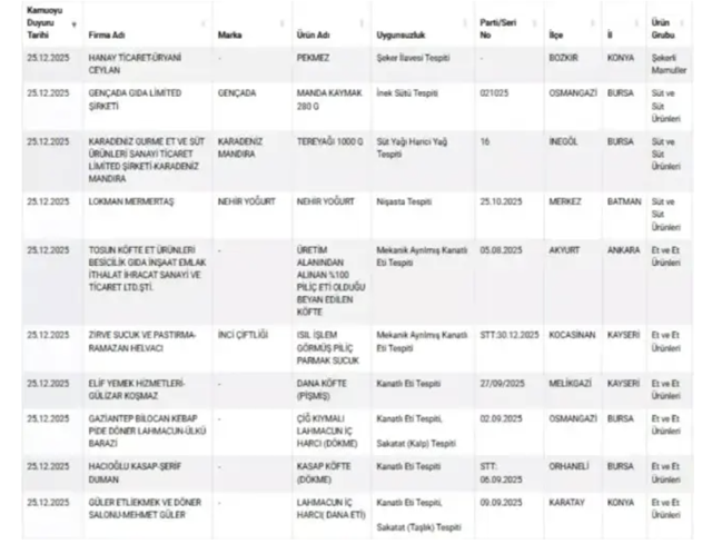 Bakanlık ifşa etti! Ünlü yoğurt markasında tehlikeli madde tespit edildi - Resim: 0