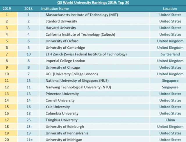 İlk 500'e sadece Türkiye'den iki üniversite girebildi - Resim: 1