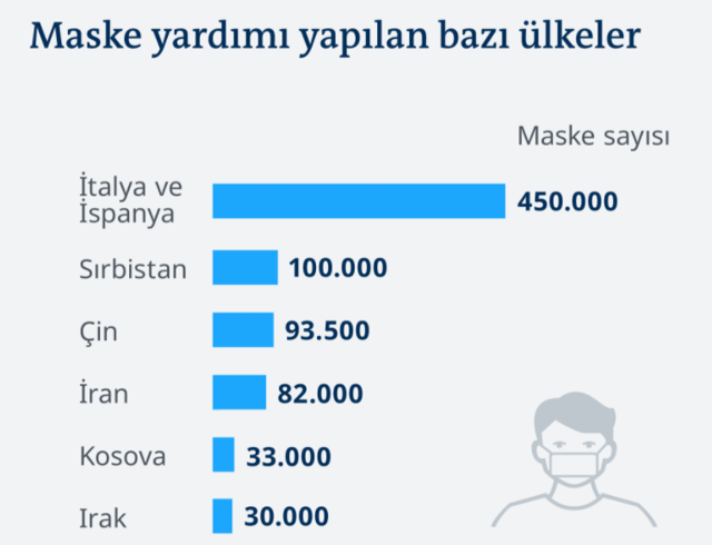 Türkiye hangi ülkeye ne gönderdi? Maske yardımı yapılan ülkelere bakın - Resim: 1