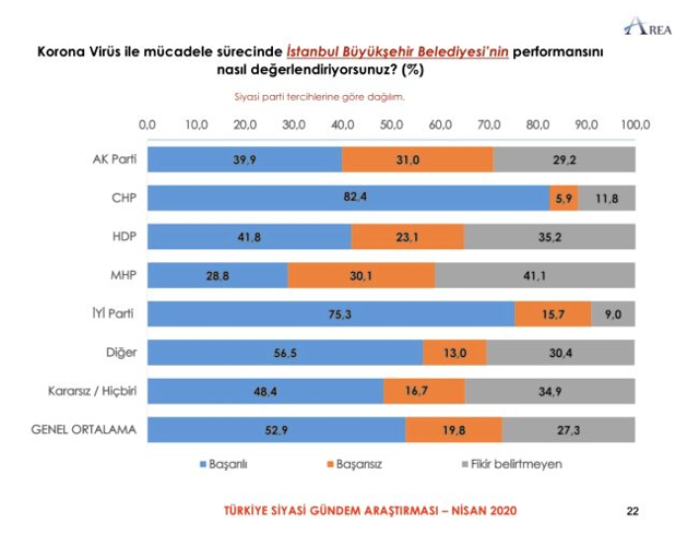 Koronavirüsle mücadele anketi! Yavaş, İmamoğlu'ndan yüzde 12 daha başarılı - Resim: 1
