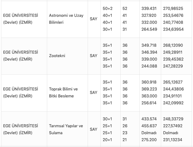 Ege Üniversitesi taban puanları 2021 kontenjan bilgileri tablosu - Resim: 5