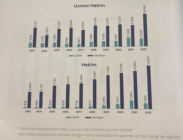 Sağlık Bakanı Fahrettin Koca açıkladı! 2022 yılında kaç doktor istifa etti? - Resim: 0