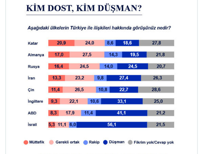 Kim dost kim düşman? 8 ülke soruldu anketteçarpıcı sonuçlar çıktı - Resim: 0
