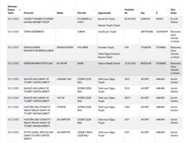 Bakanlık ifşa etti! Ünlü yoğurt markasında tehlikeli madde tespit edildi - Resim: 3