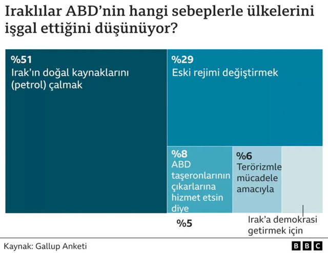 ABD'nin 'Irak'a demokrasi gelecek' dediği ülke daha beter oldu son anket ortaya çıktı - Resim: 0