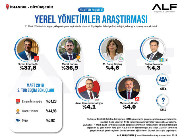 Son İstanbul anketi geldi puan farkı 0.9 oldu Murat Kurum mu Ekrem İmamoğlu mu? - Resim: 0
