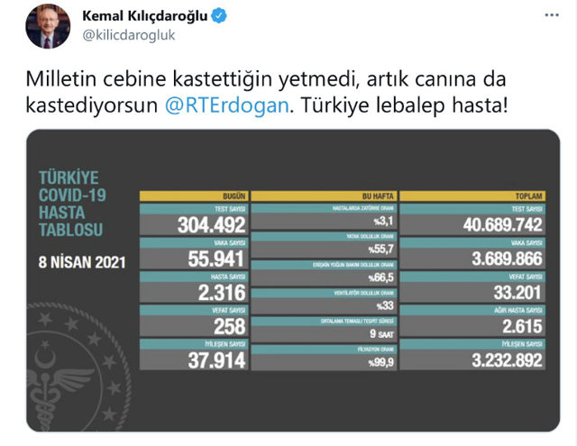 Kemal Kılıçdaroğlu’ndan Erdoğan’a: Türkiye lebaleb hasta - Resim: 0