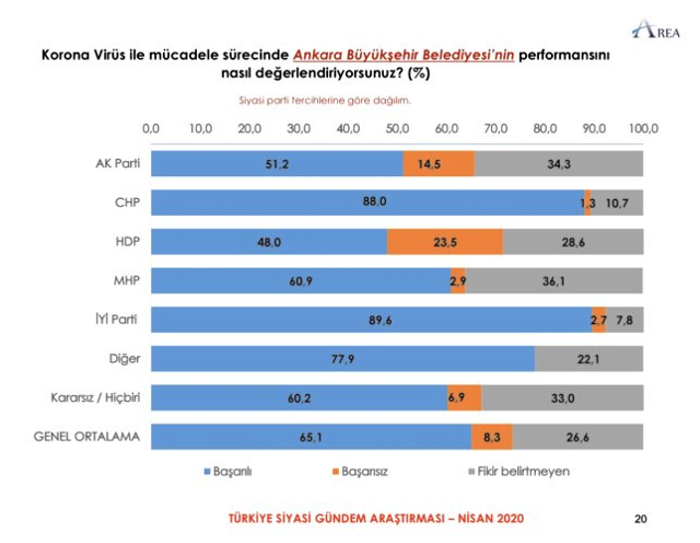 Koronavirüsle mücadele anketi! Yavaş, İmamoğlu'ndan yüzde 12 daha başarılı - Resim: 0