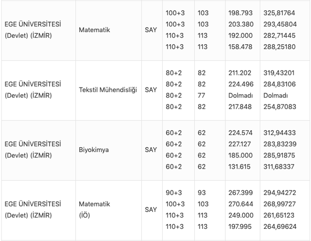Ege Üniversitesi taban puanları 2021 kontenjan bilgileri tablosu - Resim: 3