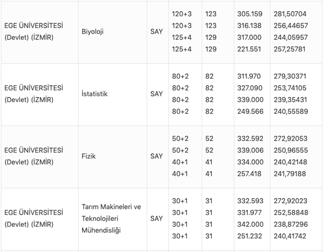 Ege Üniversitesi taban puanları 2021 kontenjan bilgileri tablosu - Resim: 4