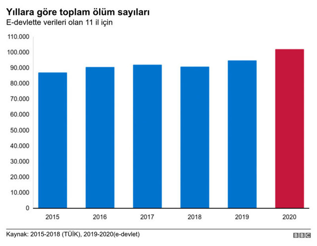 BBC Türkçe'nin koronavirüs araştırması olay oldu 11 ilde 8 ayda yaklaşık 11 bin ek ölüm var - Resim: 0