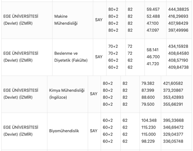 Ege Üniversitesi taban puanları 2021 kontenjan bilgileri tablosu - Resim: 1