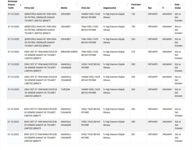 Bakanlıktan 12 peynir markası için harekete geçti! Bu markalardan uzak durun... - Resim: 0
